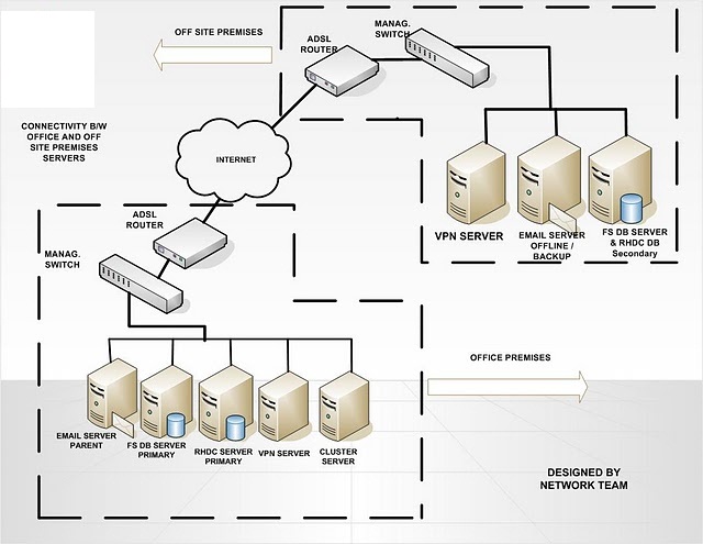 CONNECTIVITY BETWEEN OFFICE AND OFF SITE SERVERS